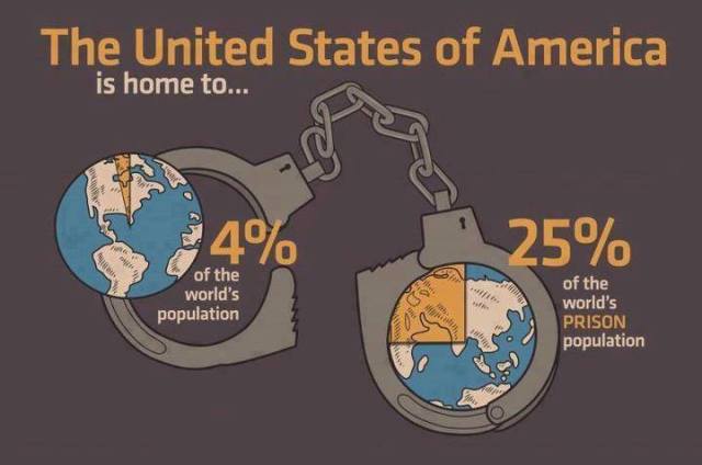USA Prison Population